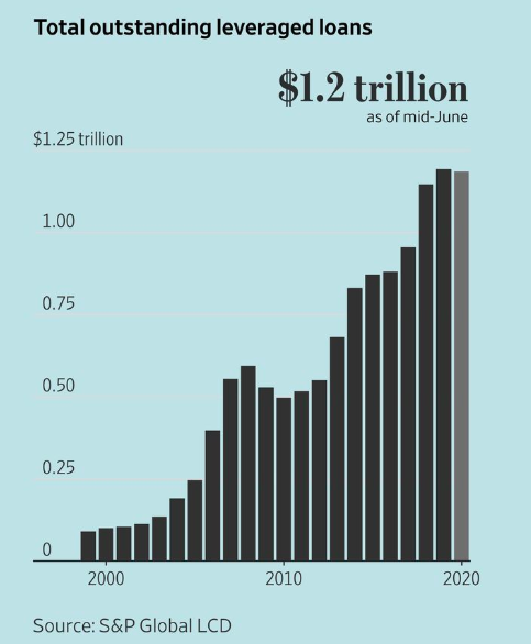 Visualization for Total Outstanding Leveraged Loans Since 1999